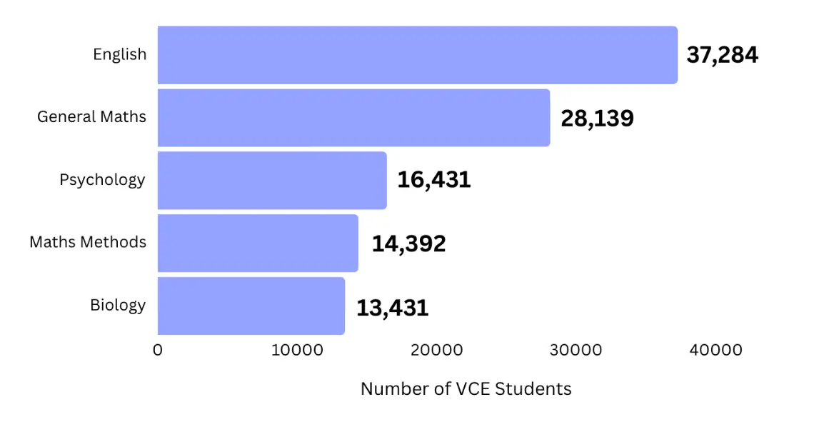 VCE Maths Subjects Demystified Which is the best for you?