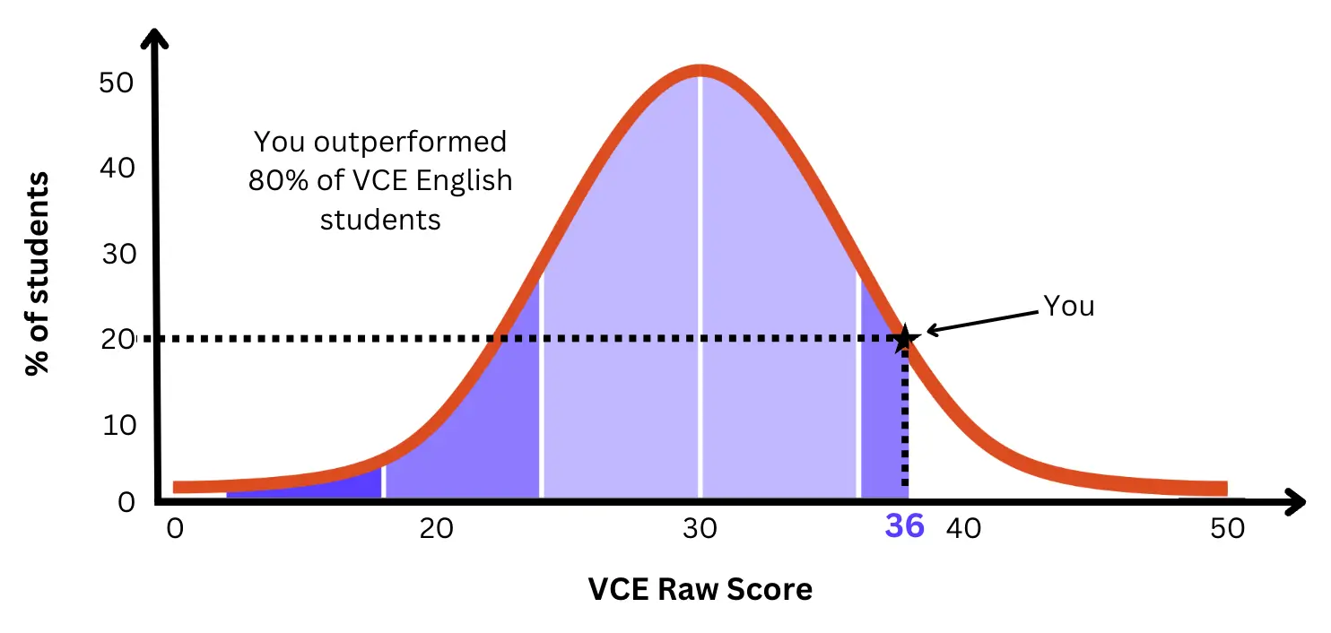 VCE ATAR Calculator 2024 Accurate Scaling & Study Scores