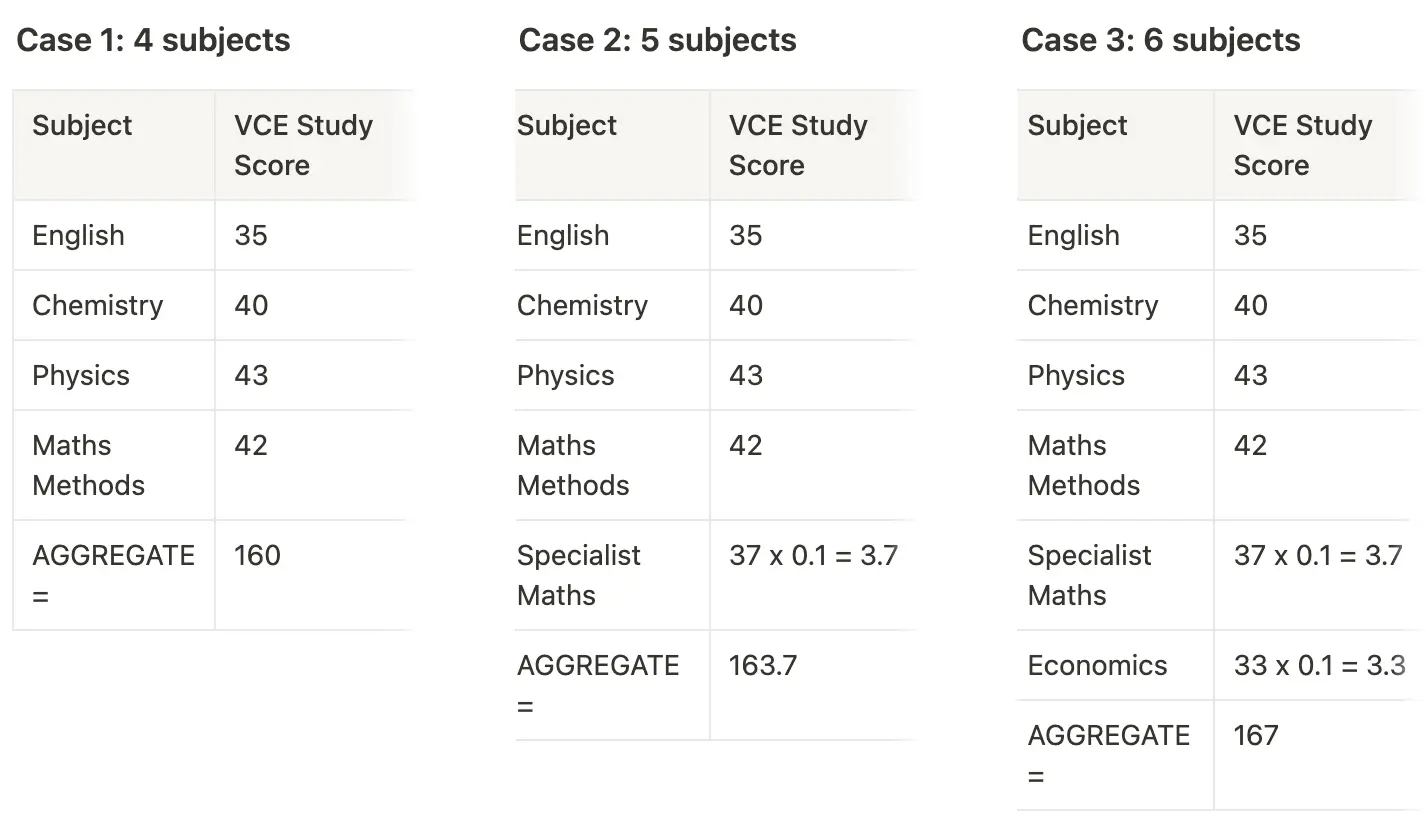 How VCE Study Scores are Calculated The Ultimate Guide